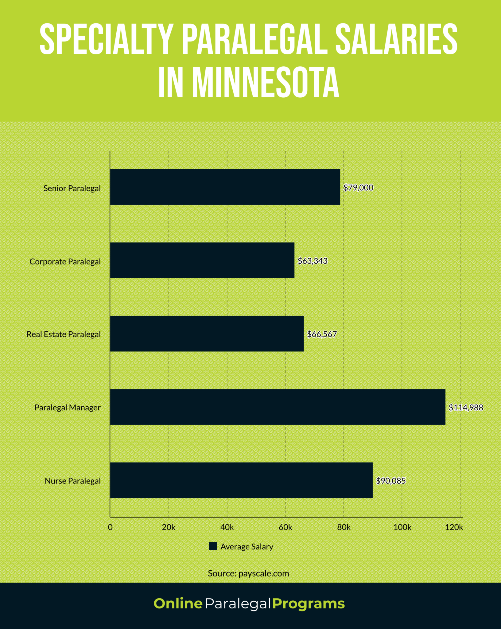 Minnesota Paralegal Education, Career and Salary Guide Online